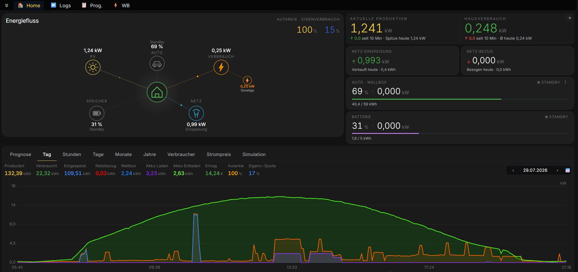 Überarbeitetes Dashboard-Design mit Energiefluss, Autarkie-Anzeige und Kacheln für Produktion, Verbrauch und Wallbox