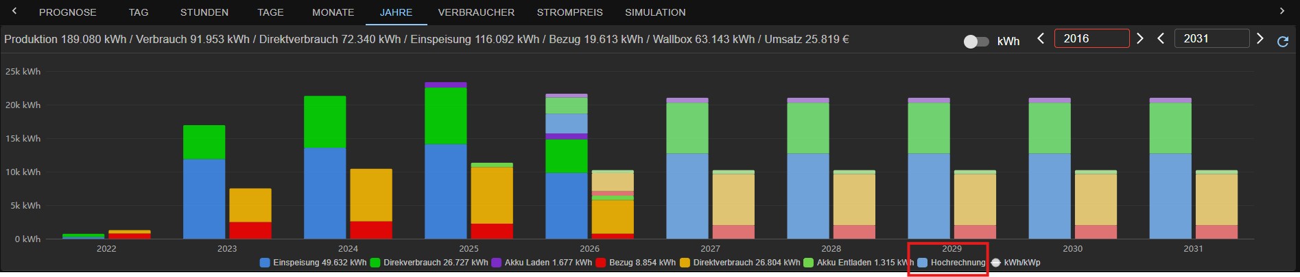 Fortschreibung der Jahreswerte über den aktuellen Zeitraum hinaus zur Einschätzung der Amortisation