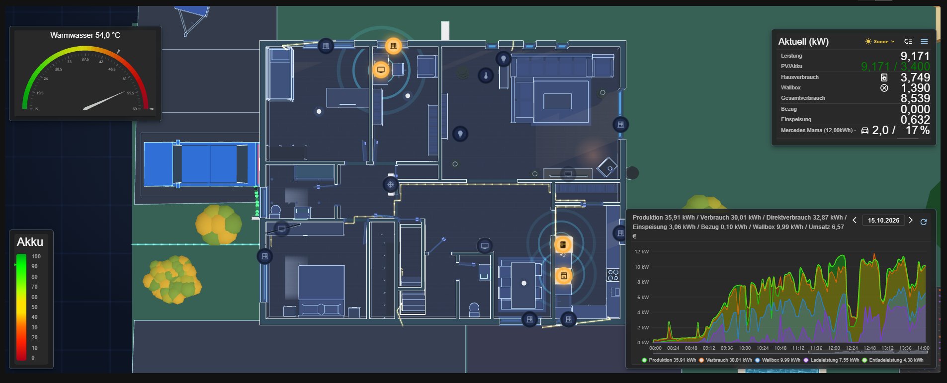 Smart Home 2D-Grundriss: Räume, Möbel und Geräte mit Zustand von oben, Energiefluss entlang der Wände und Widgets am Rand