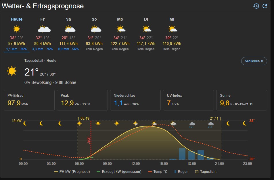 Wetter- und Ertragsprognose: sieben Tage Vorhersage mit erwartetem PV-Ertrag, Peak-Leistung und Sonnenstunden